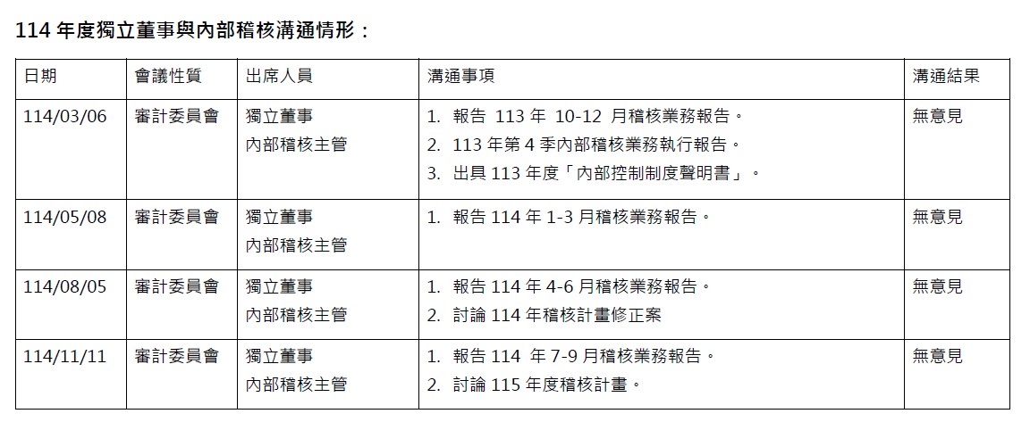 114年度獨立董事與內部稽核溝通情形