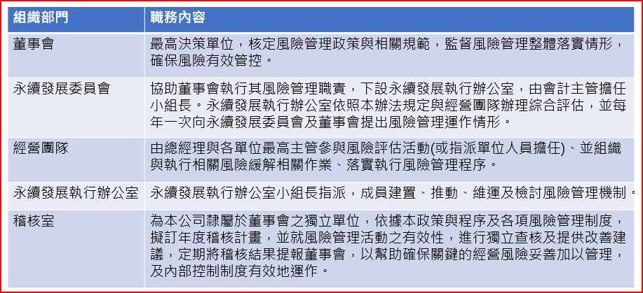 風險管理組織架構
